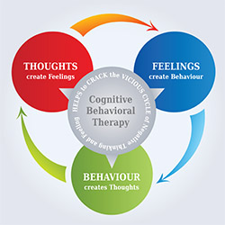 cognitive behavior therapy